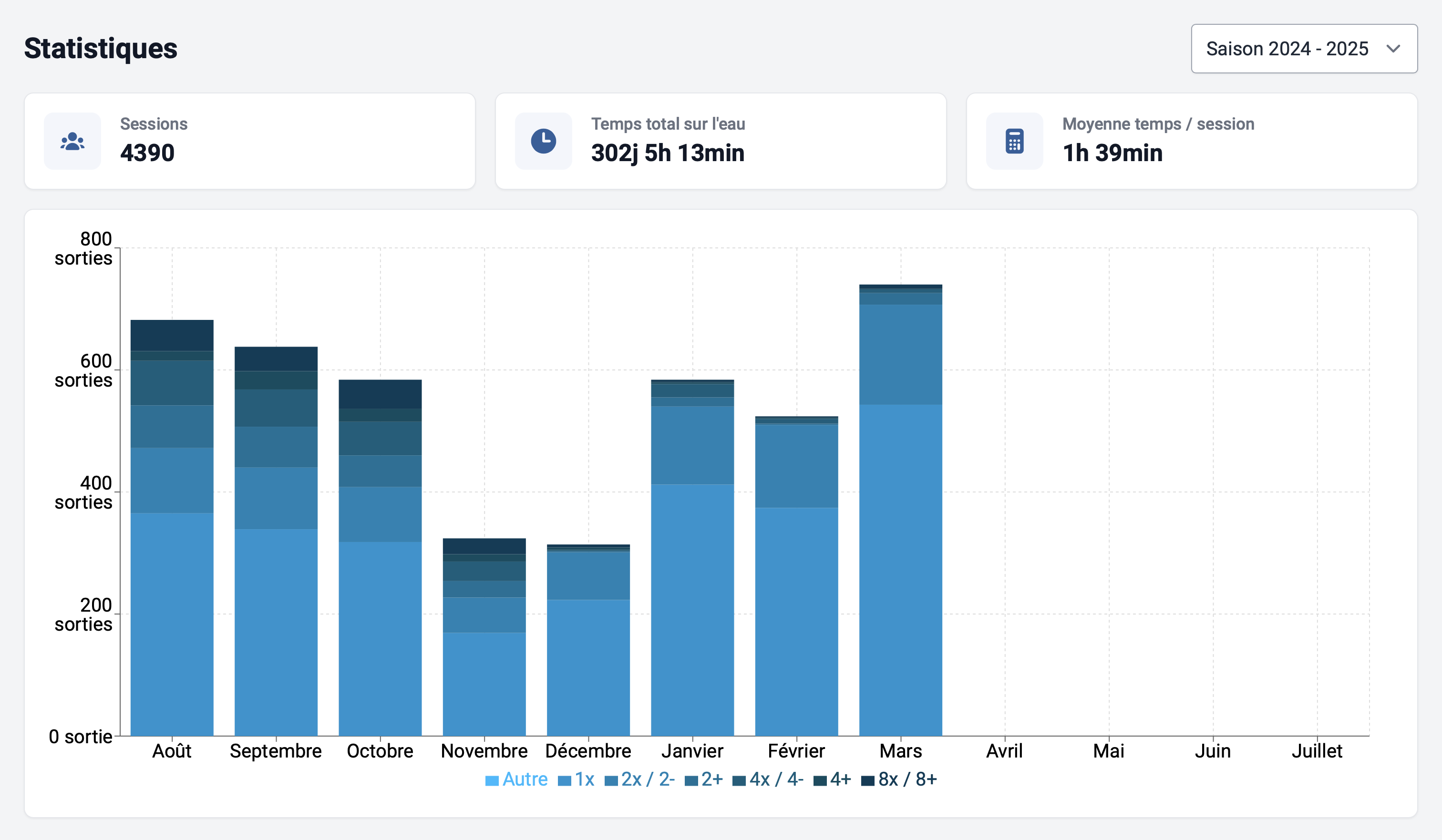 Capture d'écran des statistiques globales du club sur le logiciel RowingBeacon